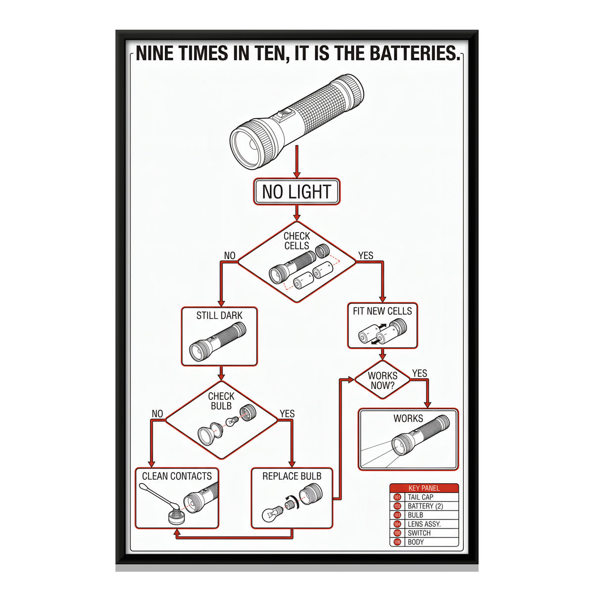 Torch Troubleshooting Chart - framed canvas print, front view