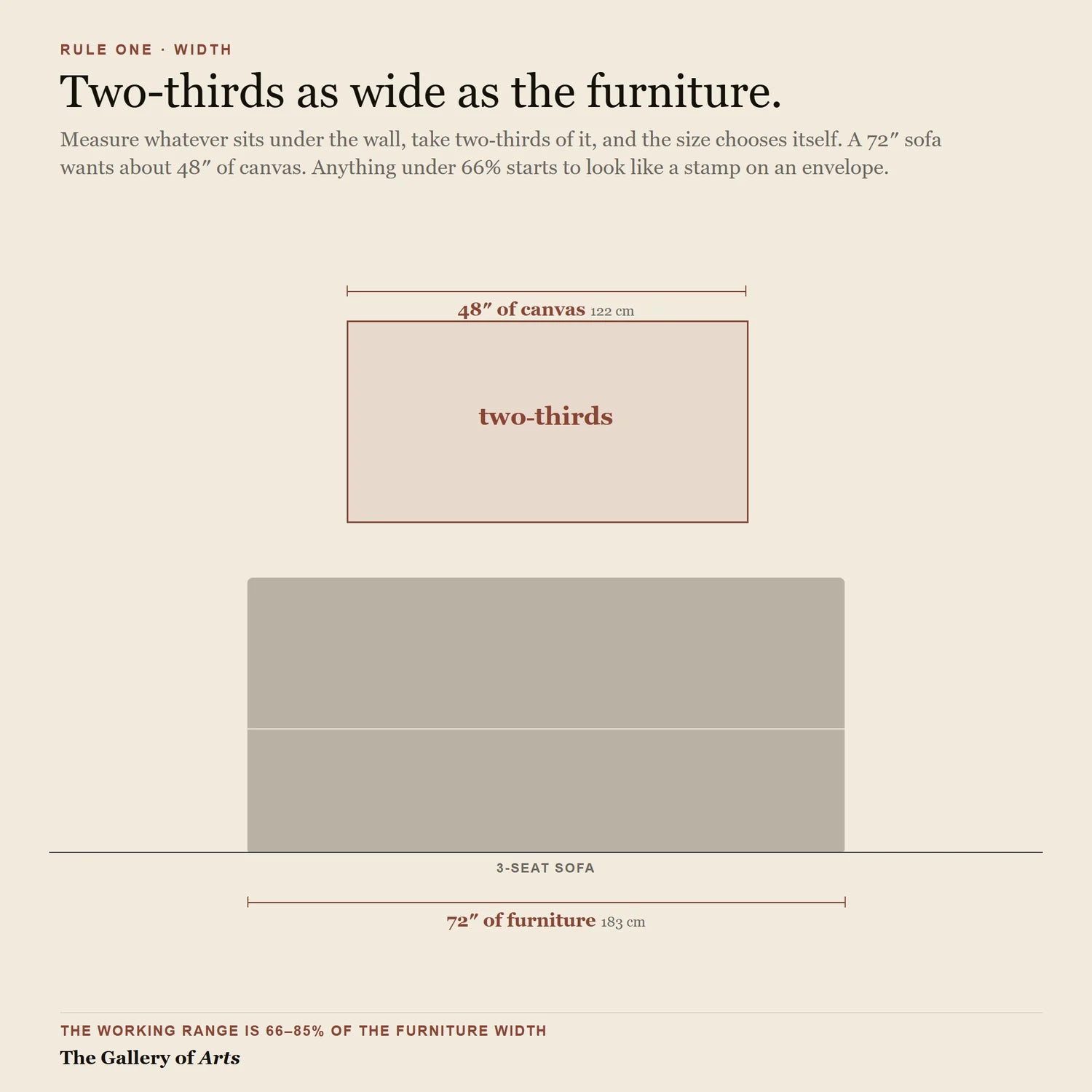 Two-thirds as wide as the furniture - diagram